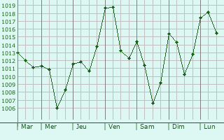 Graphe de la pression atmosphrique prvue pour Vdrines-Saint-Loup