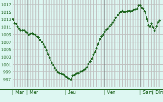 Graphe de la pression atmosphrique prvue pour Schalkendorf