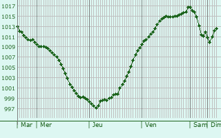 Graphe de la pression atmosphrique prvue pour Philippsbourg