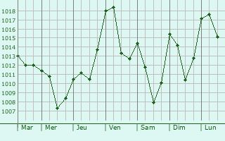 Graphe de la pression atmosphrique prvue pour Cayres