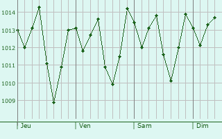 Graphe de la pression atmosphrique prvue pour Ribeira do Pombal