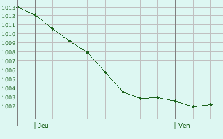 Graphe de la pression atmosphrique prvue pour Willeman