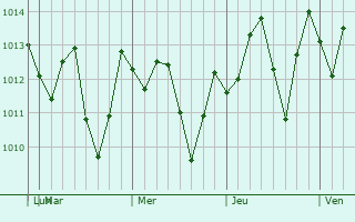 Graphe de la pression atmosphrique prvue pour Huaura