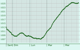 Graphe de la pression atmosphrique prvue pour Oosterhout