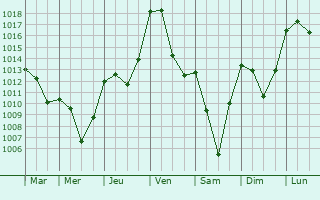 Graphe de la pression atmosphrique prvue pour Virlet
