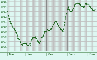 Graphe de la pression atmosphrique prvue pour Vobarno