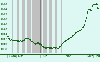 Graphe de la pression atmosphrique prvue pour Bellheim