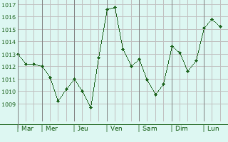 Graphe de la pression atmosphrique prvue pour Dio-et-Valquires