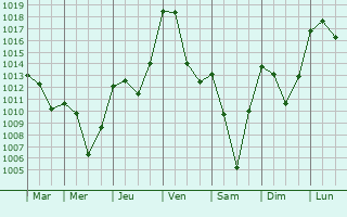 Graphe de la pression atmosphrique prvue pour Saint-Priest-des-Champs