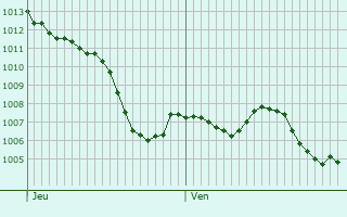 Graphe de la pression atmosphrique prvue pour Teyssieu