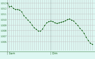 Graphe de la pression atmosphrique prvue pour Cauville