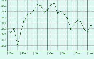 Graphe de la pression atmosphrique prvue pour Midoun