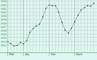 Graphe de la pression atmosphrique prvue pour Friesen