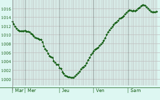 Graphe de la pression atmosphrique prvue pour Oxelaere