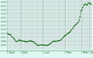 Graphe de la pression atmosphrique prvue pour Merlimont