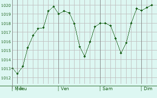Graphe de la pression atmosphrique prvue pour Williamsport