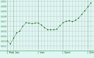 Graphe de la pression atmosphrique prvue pour Sodankyl