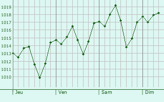Graphe de la pression atmosphrique prvue pour Santo Antnio do Monte