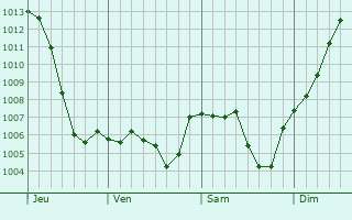 Graphe de la pression atmosphrique prvue pour Lamure-sur-Azergues