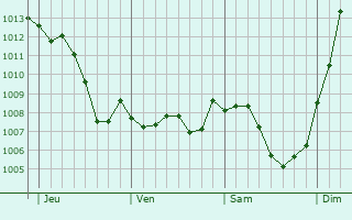 Graphe de la pression atmosphrique prvue pour Vacqueville