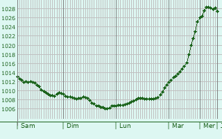 Graphe de la pression atmosphrique prvue pour Esquay-sur-Seulles