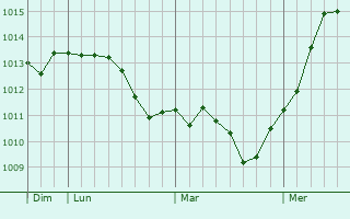 Graphe de la pression atmosphrique prvue pour Carrara San Giorgio