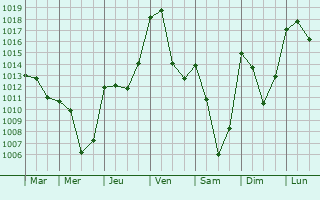 Graphe de la pression atmosphrique prvue pour Saint-Dier-d