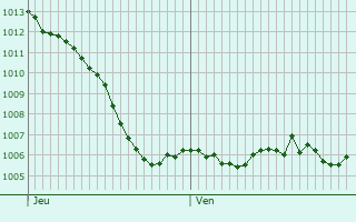 Graphe de la pression atmosphrique prvue pour Ferrires-le-Lac