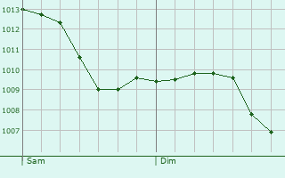 Graphe de la pression atmosphrique prvue pour Buire-le-Sec