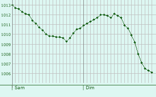 Graphe de la pression atmosphrique prvue pour Trhet