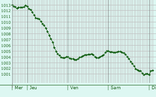 Graphe de la pression atmosphrique prvue pour Clry-sur-Somme
