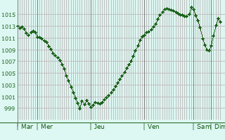 Graphe de la pression atmosphrique prvue pour Villeneuve-au-Chemin