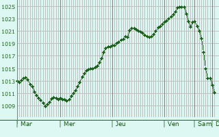 Graphe de la pression atmosphrique prvue pour Zverevo