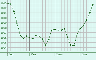 Graphe de la pression atmosphrique prvue pour Ambrieux-en-Dombes