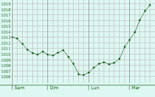 Graphe de la pression atmosphrique prvue pour Vingt-Hanaps