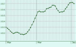 Graphe de la pression atmosphrique prvue pour Rapallo