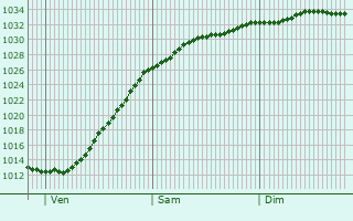 Graphe de la pression atmosphrique prvue pour Billingham