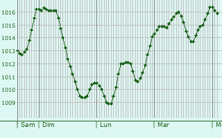 Graphe de la pression atmosphrique prvue pour Allemond