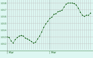 Graphe de la pression atmosphrique prvue pour Cameri