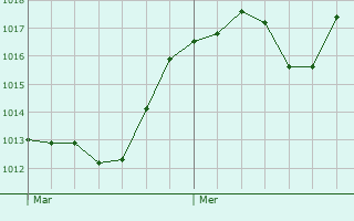 Graphe de la pression atmosphrique prvue pour Mattarello