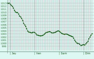 Graphe de la pression atmosphrique prvue pour Erny-Saint-Julien