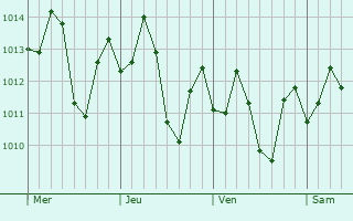 Graphe de la pression atmosphrique prvue pour El Dorado