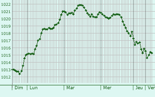 Graphe de la pression atmosphrique prvue pour Lourosa