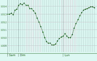 Graphe de la pression atmosphrique prvue pour Tonneins