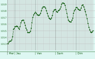 Graphe de la pression atmosphrique prvue pour Hani i Elezit