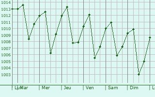 Graphe de la pression atmosphrique prvue pour Santa Rosa de Cabal