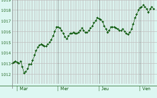 Graphe de la pression atmosphrique prvue pour Valle-di-Mezzana