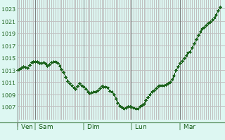 Graphe de la pression atmosphrique prvue pour Saint-Aubin-en-Bray