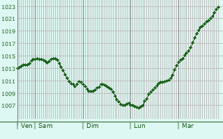 Graphe de la pression atmosphrique prvue pour Fournival