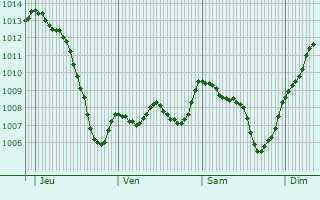 Graphe de la pression atmosphrique prvue pour Saint-Montan